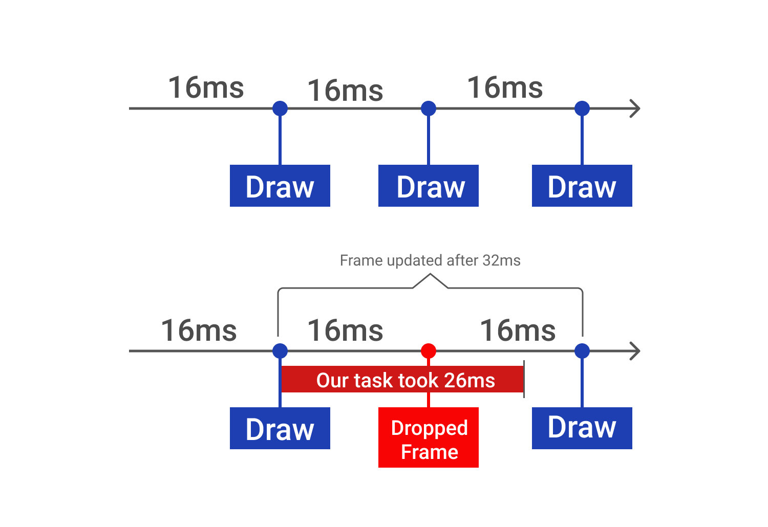 Android frame update delayed