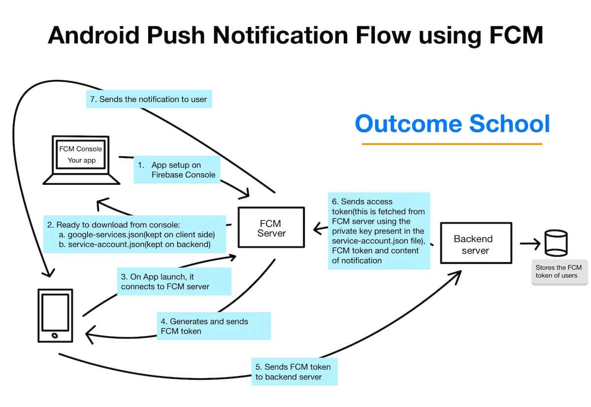 Android Push Notification Flow using FCM Diagram