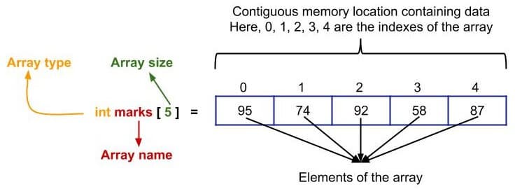 common data structure array example