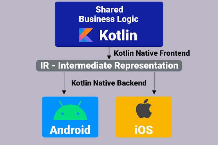 kotlin native ir llvm