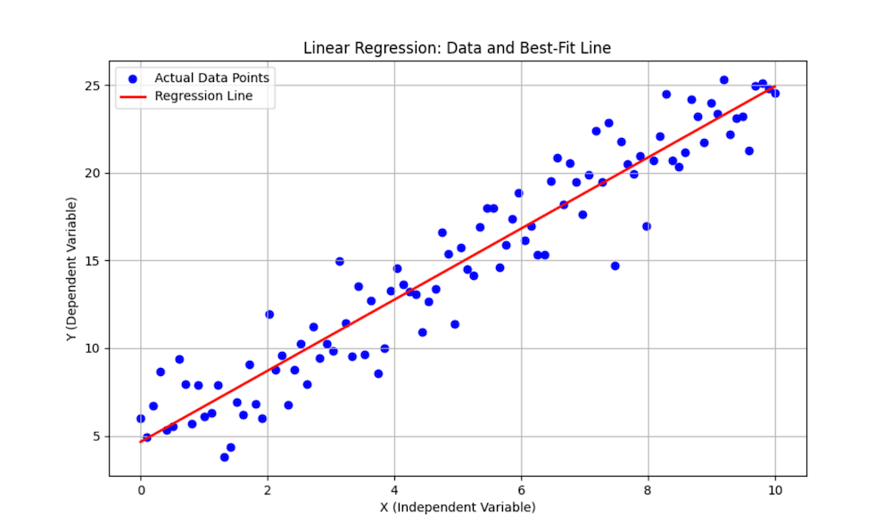 Linear Regression Graph