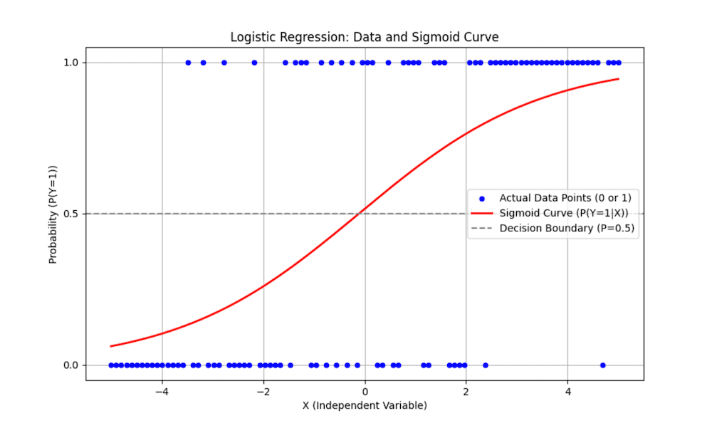 Logistic Regression Graph
