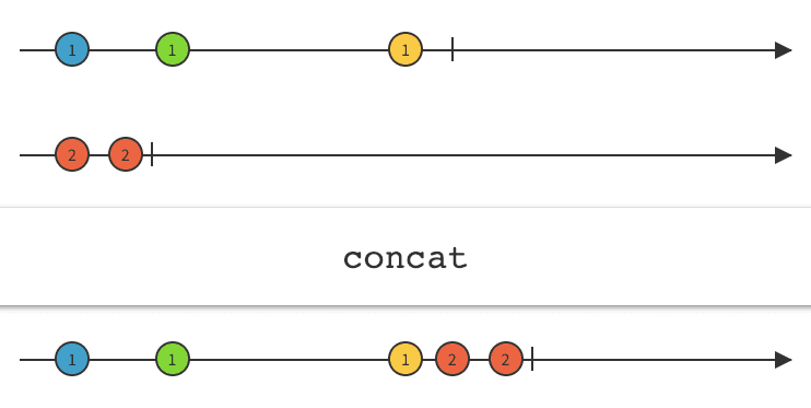 RxJava Concat marble diagram