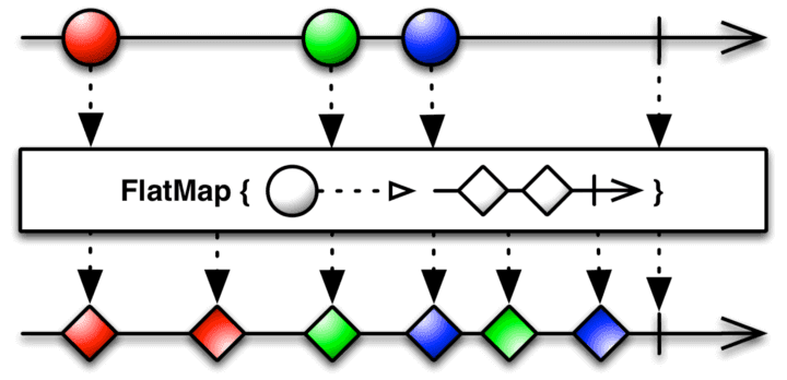 RxJava FlatMap marble diagram