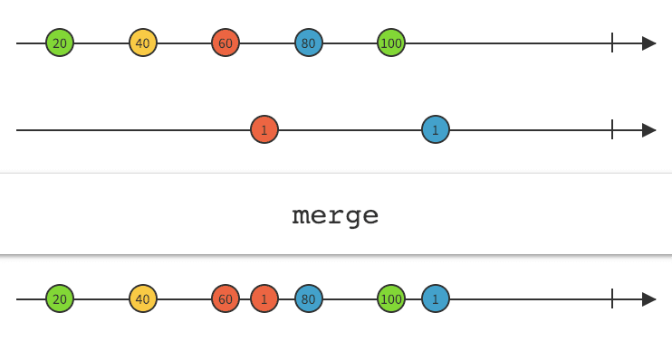 RxJava Merge marble diagram