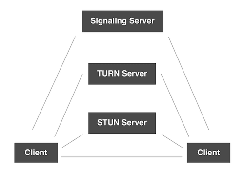 signaling turn stun server