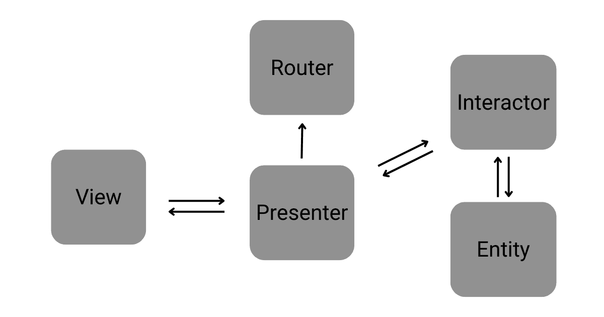 viper architecture blueprint