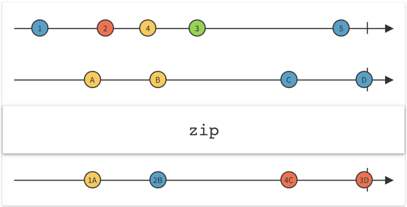 zip operator rxjava marble diagram