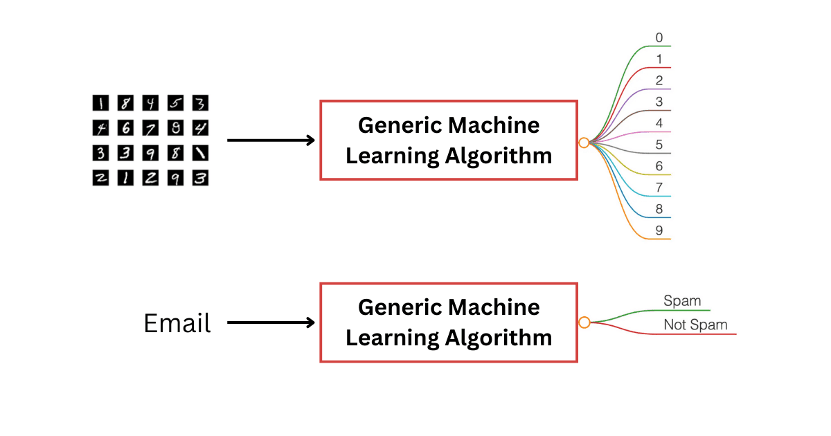 Example Of Machine Learning Algorithm Coding What is Machine Learning?